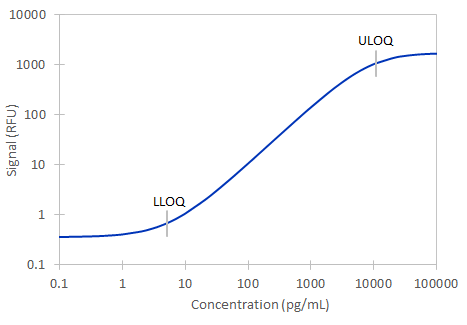 Simple Plex Human HCC-4 Assay Standard Curve
